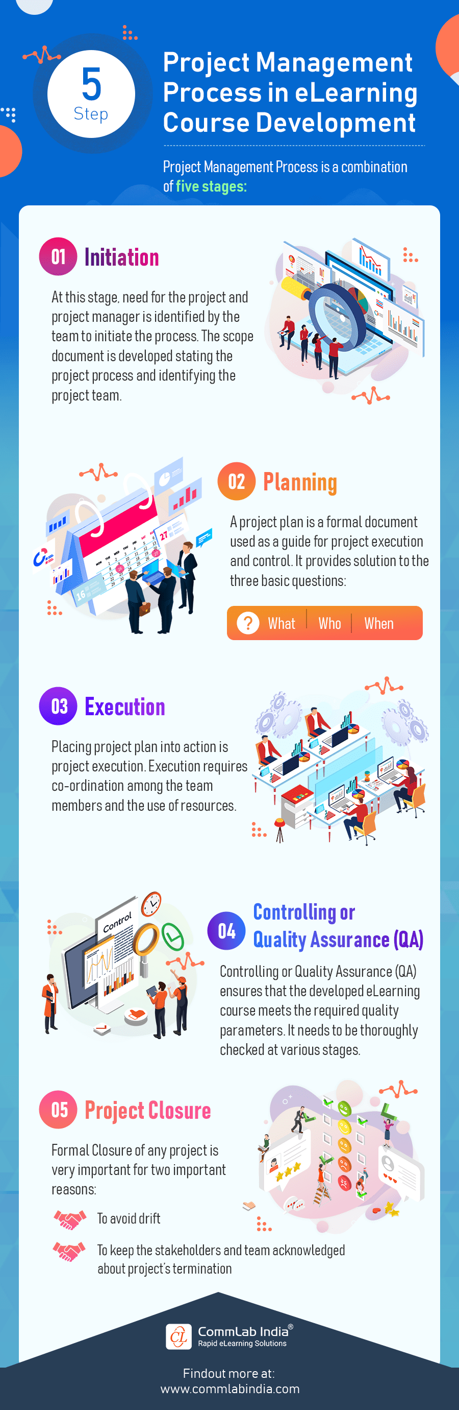 https://resources.commlabindia.com/hubfs/Imported_Blog_Media/elearning-design-development-project-management-process-infographic.png